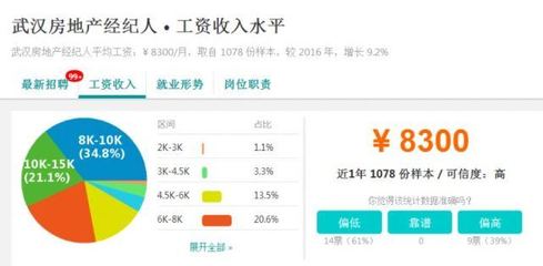 就業率最高專業TOP50揭曉，武漢部分行業平均工資表曝光，房地產經紀表現亮眼